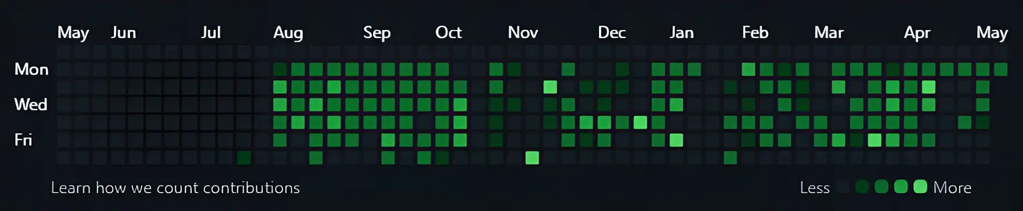 GitHub activity contribution graph for 2026